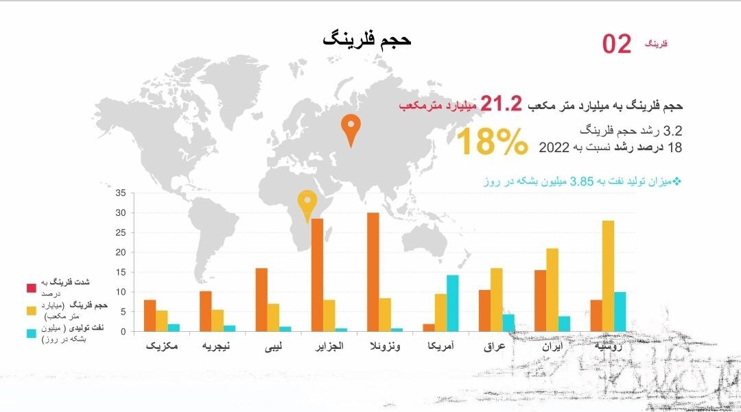 احمدی: گازهای «فلرینگ» باید از تهدید به فرصت ملی تبدیل شوند