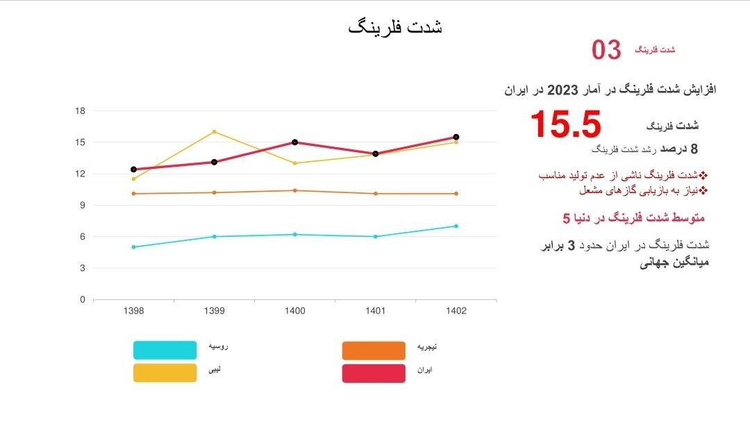 احمدی: گازهای «فلرینگ» باید از تهدید به فرصت ملی تبدیل شوند