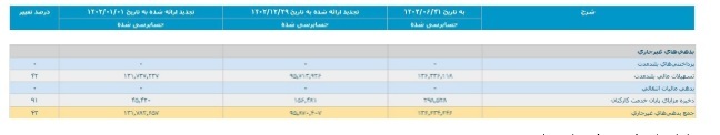 شگفت‌انگیزی بنام پتروشیمی گچساران؛ جهش ۵۴ هزار درصدی زیان دهی/ جذب ۱۴۰ مشاور با چه هدفی است؟