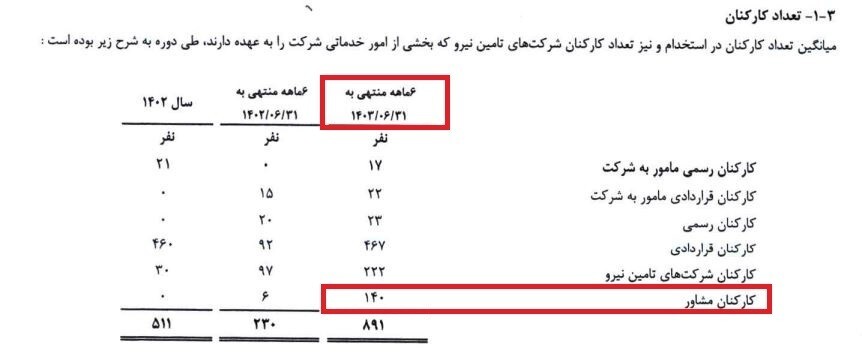 شگفت‌انگیزی بنام پتروشیمی گچساران؛ جهش ۵۴ هزار درصدی زیان دهی/ جذب ۱۴۰ مشاور با چه هدفی است؟