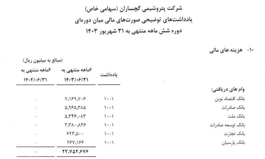 شگفت‌انگیزی بنام پتروشیمی گچساران؛ جهش ۵۴ هزار درصدی زیان دهی/ جذب ۱۴۰ مشاور با چه هدفی است؟