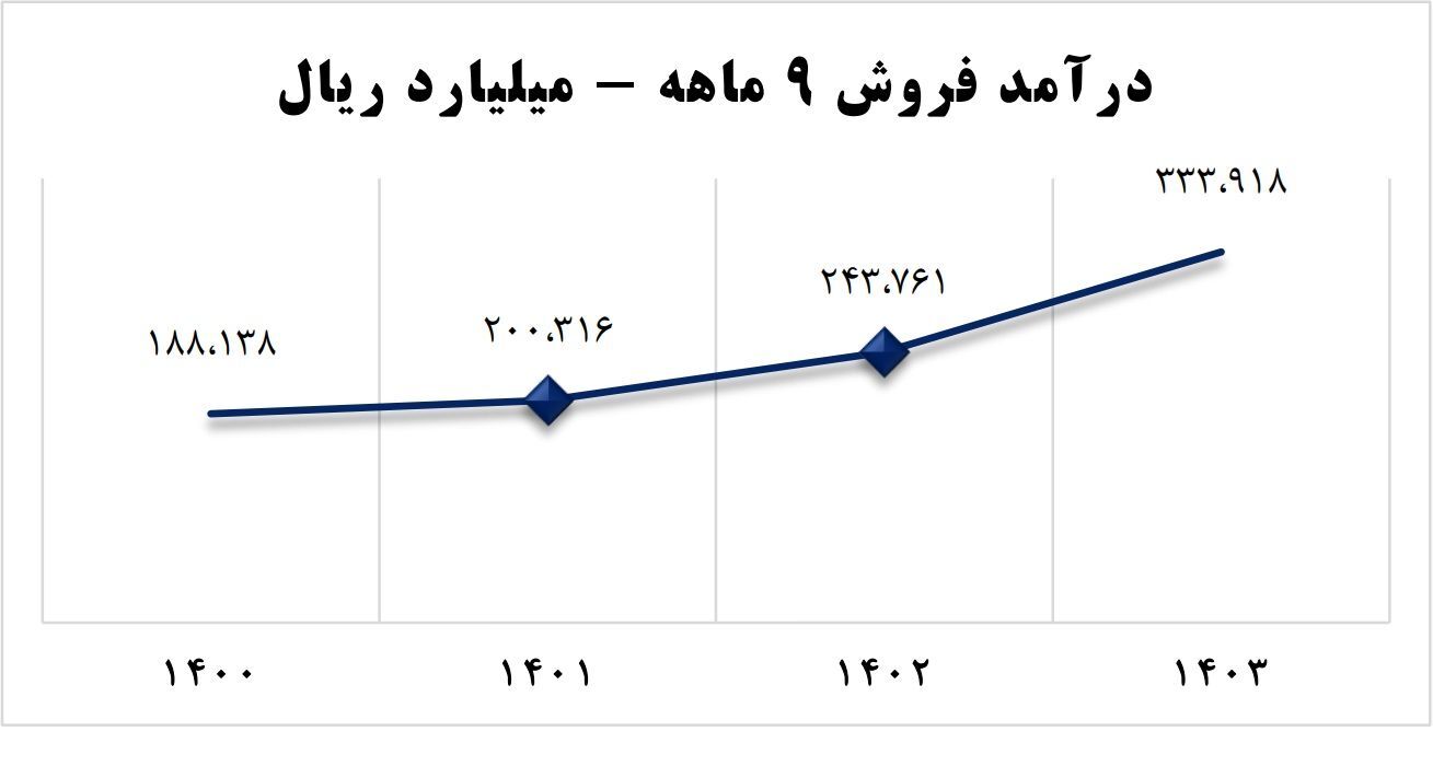 بالاترین مقدار فروش آریاساسول در دوره 9 ماهه ثبت شد