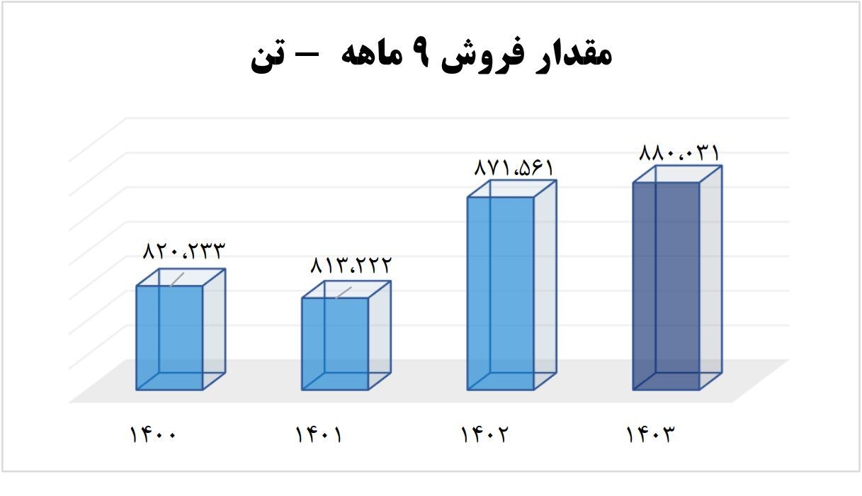 بالاترین مقدار فروش آریاساسول در دوره 9 ماهه ثبت شد