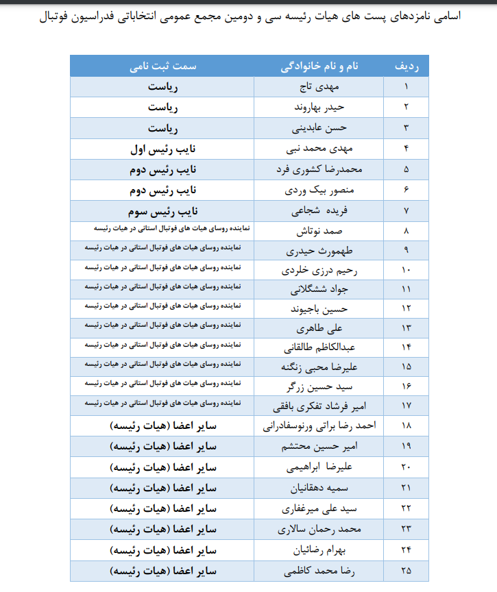 رسمی/اعلام فهرست اسامی نهایی نامزدهای مجمع عمومی فدراسیون