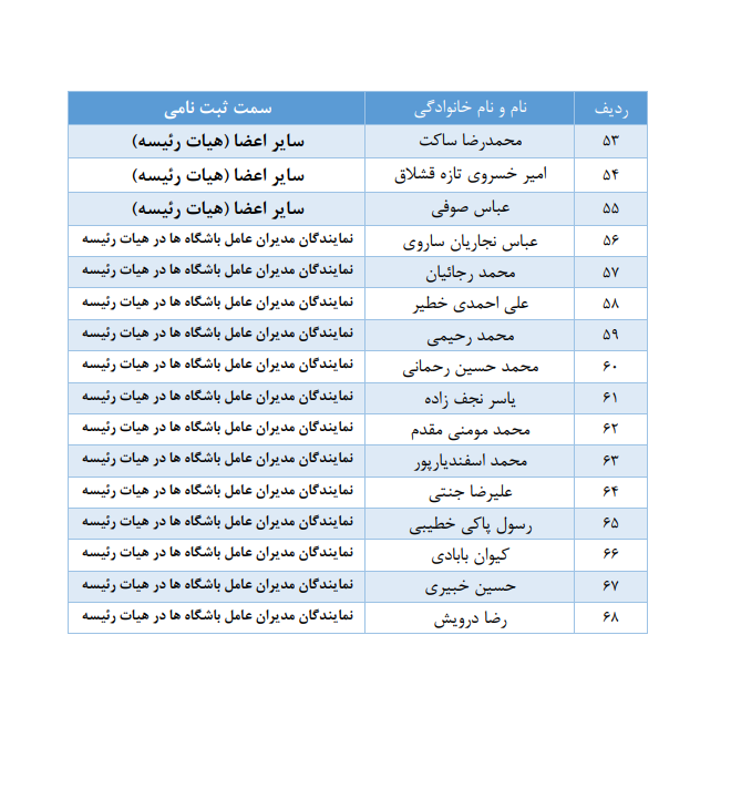 رسمی/اعلام فهرست اسامی نهایی نامزدهای مجمع عمومی فدراسیون