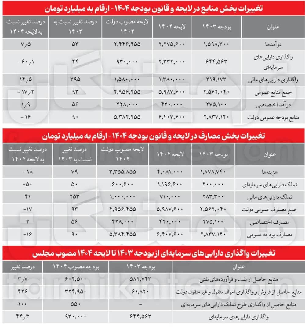 افزایش مالیات و کاهش پروژه‌های عمرانی؛ بودجه ۱۴۰۴ چه تأثیری بر زندگی مردم دارد؟