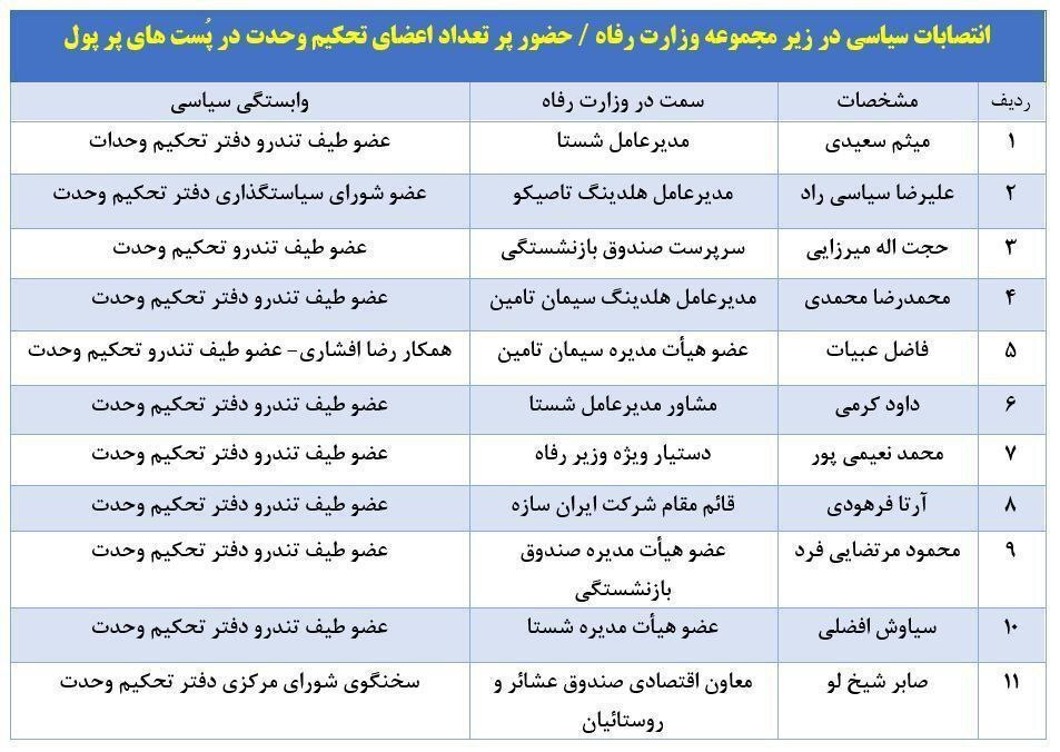 وزارت کار؛ جولانگاه انتصابات سیاسی و میدان تاخت‌وتاز تحکیم وحدت