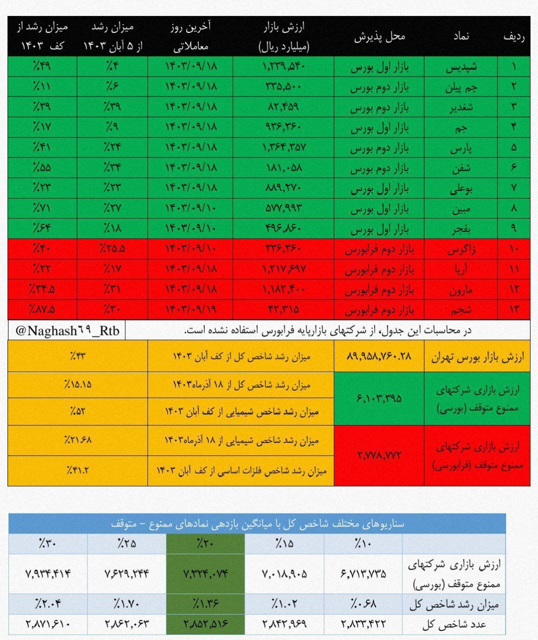 بررسی مهم شرکتهای پتروشیمی