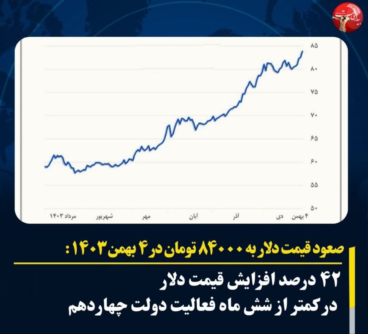 صعود قیمت دلار به ۸۴۰۰۰ تومان در ۴ بهمن ۱۴۰۳