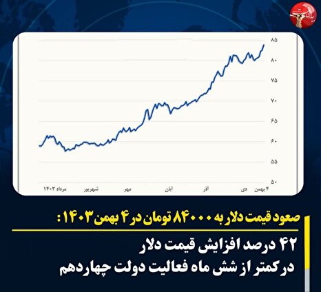 صعود قیمت دلار به ۸۴۰۰۰ تومان در ۴ بهمن ۱۴۰۳