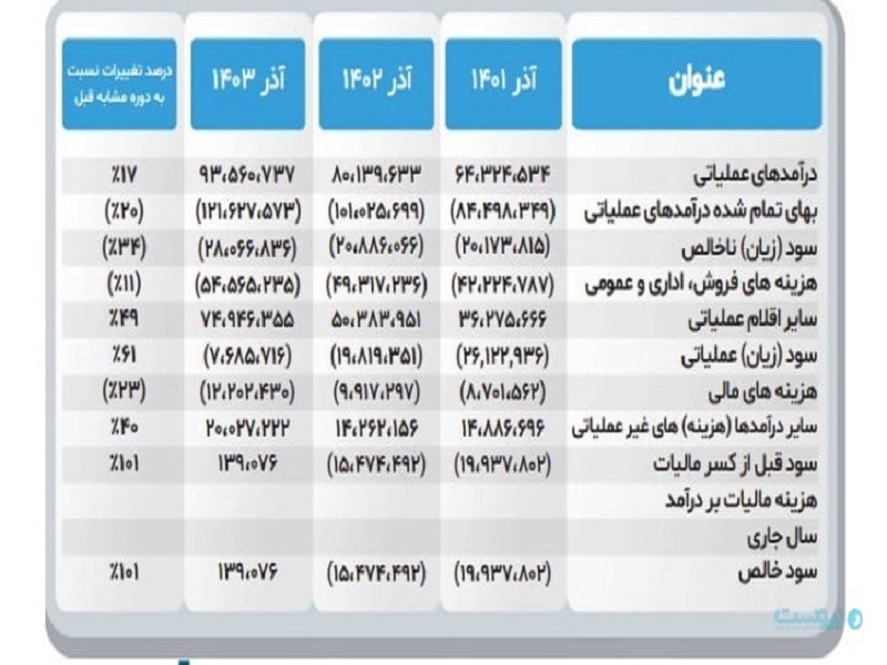 درآمد مخابرات ۱۷ درصد افزایش یافت