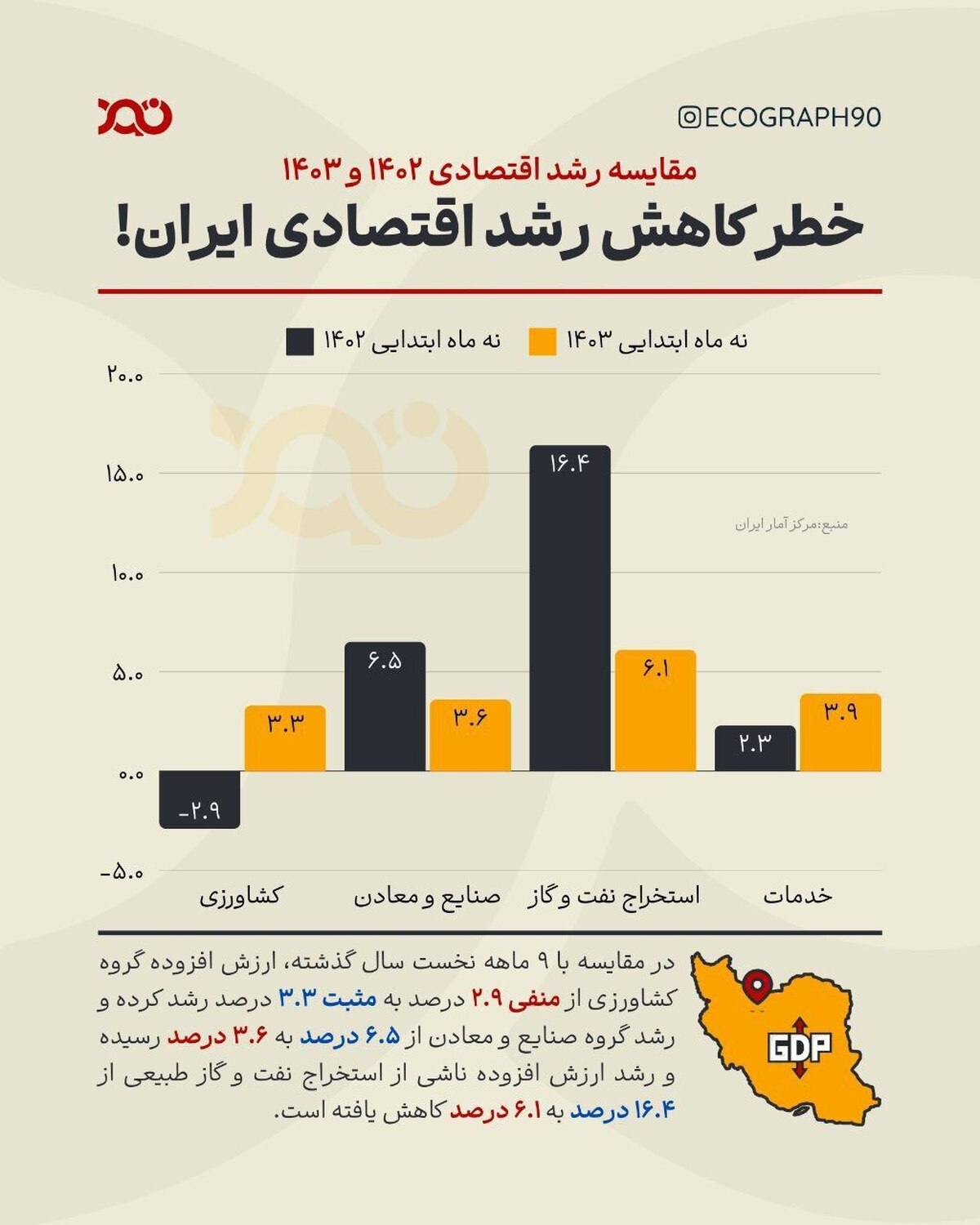 رشد اقتصادی مثبت اما کم شتاب رشد اقتصادی در سال ۱۴۰۳ و چالش‌های پیش رو