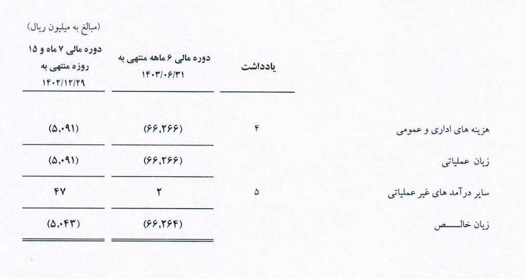 زیان خالص 6.6 میلیارد تومانی شرکت توسعه همکاری بین الملل خلیج فارس در شش ماه