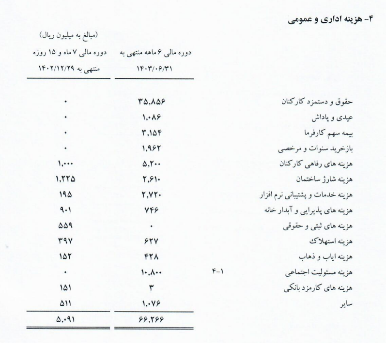 زیان خالص 6.6 میلیارد تومانی شرکت توسعه همکاری بین الملل خلیج فارس در شش ماه