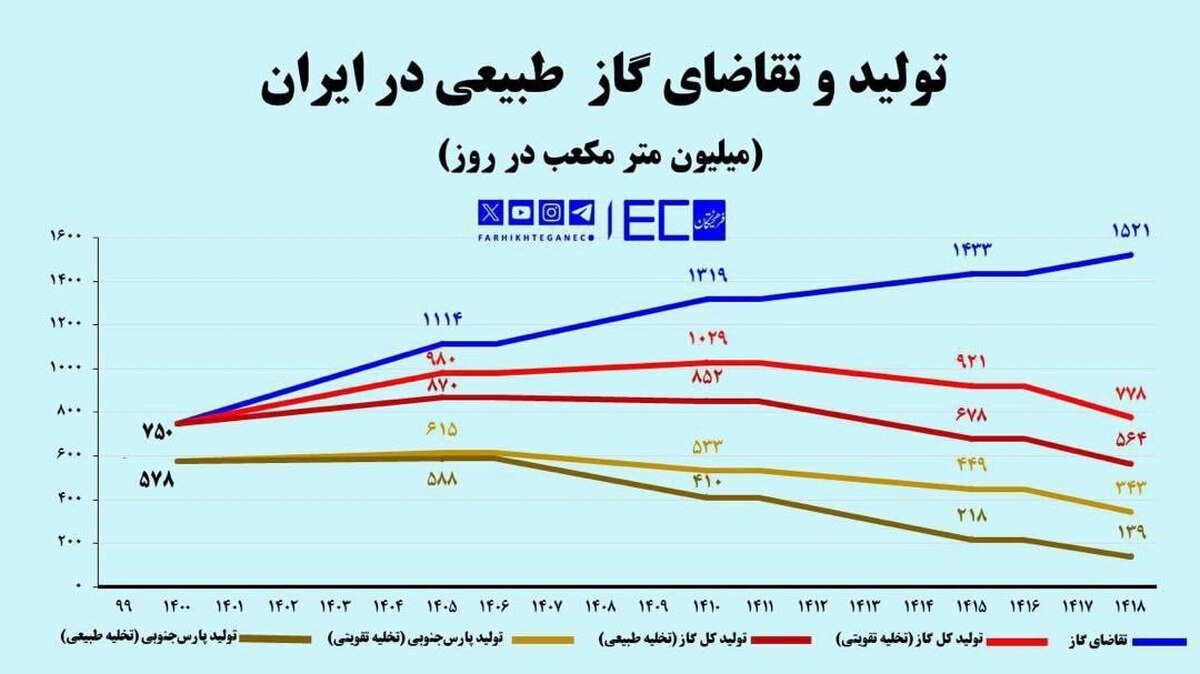 تا افق ۱۴۱۸ فقط نیمی از کشور گاز دارد!  