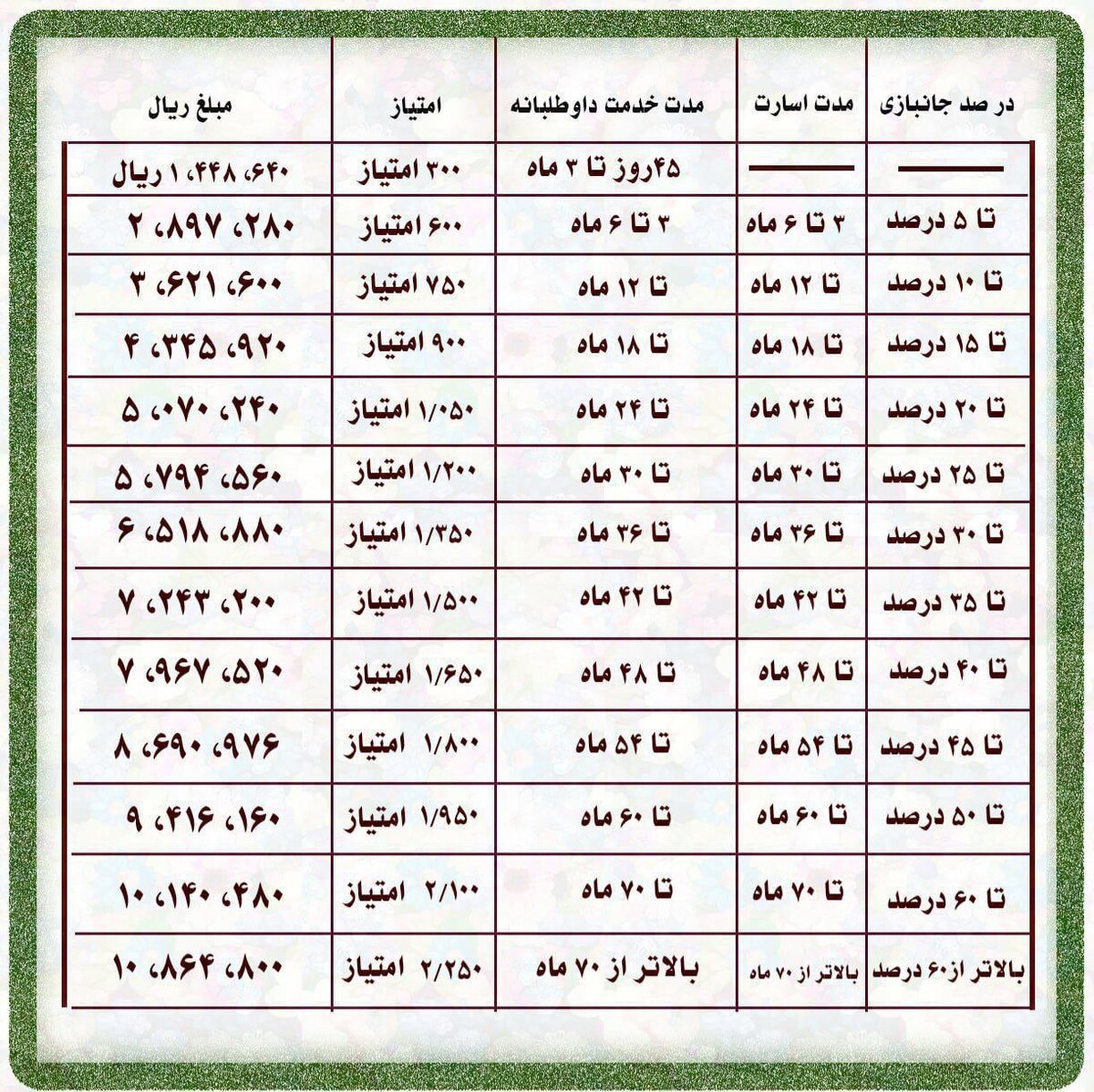 انتشار جدول ایثارگری همسان‌ سازی 