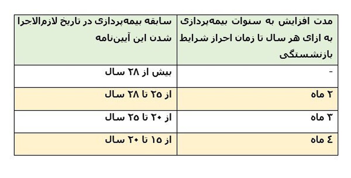 شوک بازنشستگی در راه است؛ سنوات اجباری با قانون جدید بالا رفت!