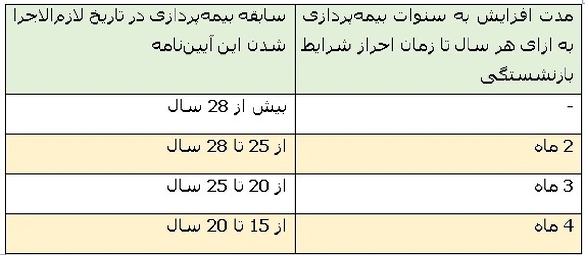 بازی با آینده بازنشستگان؛ آیین‌نامه اجرایی برنامه هفتم، گره‌ای بر گره‌های بازنشستگی