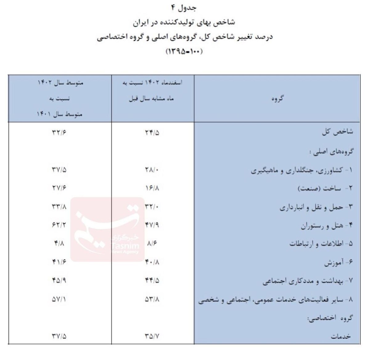 کاهش تورم نقطه به نقطه تولیدکننده به ۲۴.۵ درصد 