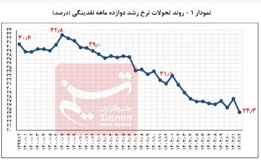 نرخ رشد نقدینگی کمتر از متوسط ۶۲ سال اخیر