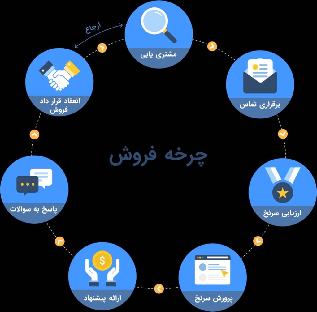 نقش بازارپردازی در قصد خرید مشتریان / راهکارهای مدیران فروشگاه های محصولات ورزشی برای افزایش فروش