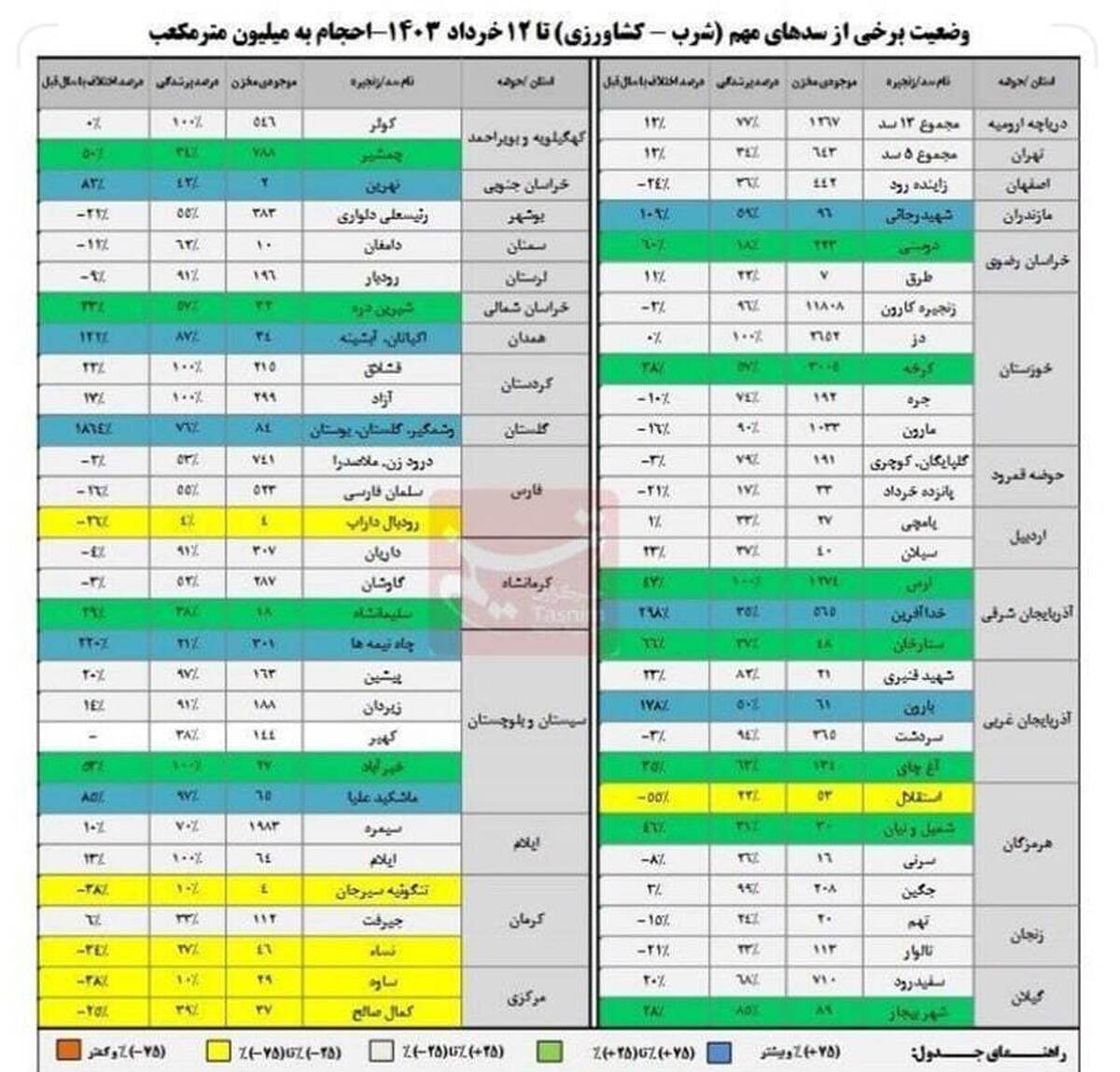 ذخیره ۷ سد ۱۰۰ درصدی شد