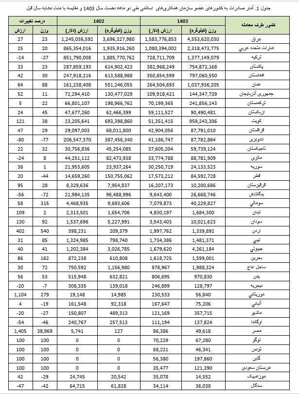 افزایش تجارت ایران با اعضای سازمان همکاری های اسلامی به 9.2 میلیارد دلار در دو ماهه نخست 1403