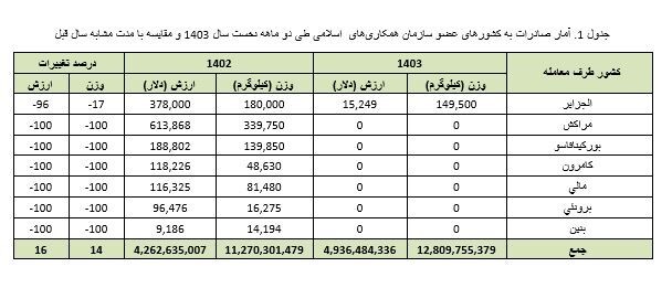 افزایش تجارت ایران با اعضای سازمان همکاری های اسلامی به 9.2 میلیارد دلار در دو ماهه نخست 1403