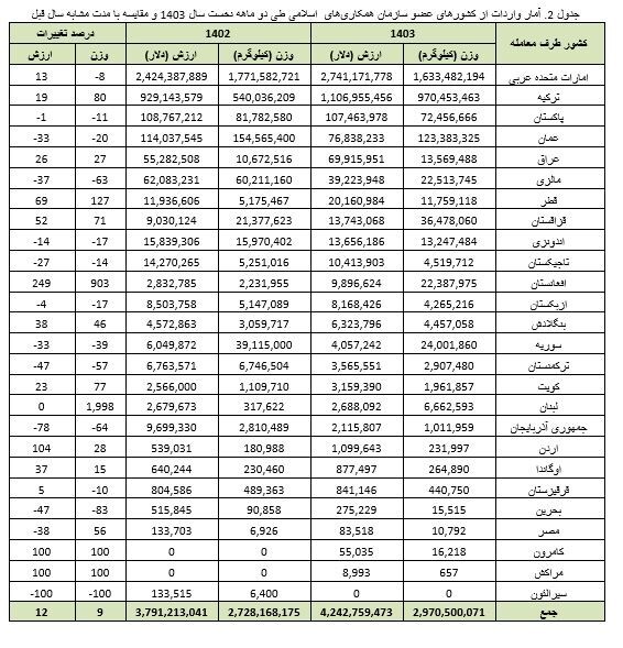 افزایش تجارت ایران با اعضای سازمان همکاری های اسلامی به 9.2 میلیارد دلار در دو ماهه نخست 1403