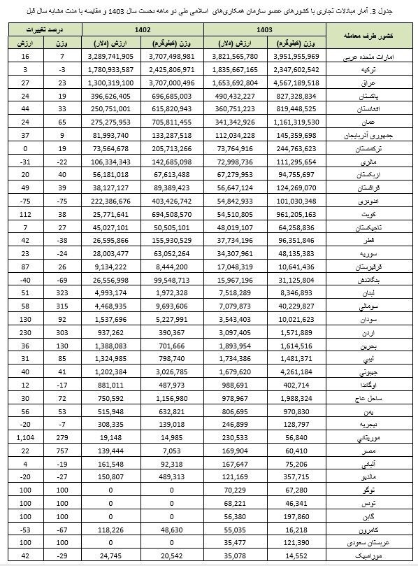 افزایش تجارت ایران با اعضای سازمان همکاری های اسلامی به 9.2 میلیارد دلار در دو ماهه نخست 1403