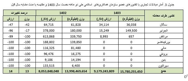 افزایش تجارت ایران با اعضای سازمان همکاری های اسلامی به 9.2 میلیارد دلار در دو ماهه نخست 1403