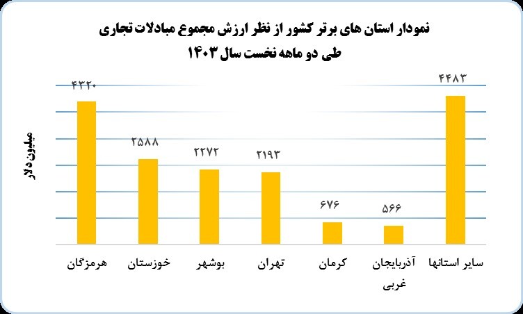 گمرک ایران آمار تجارت خارجی به ترتیب استانها را منتشر کرد