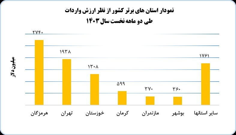 گمرک ایران آمار تجارت خارجی به ترتیب استانها را منتشر کرد