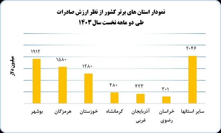 گمرک ایران آمار تجارت خارجی به ترتیب استانها را منتشر کرد