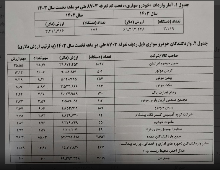 گره واردات خودرو چگونه باز شد؟