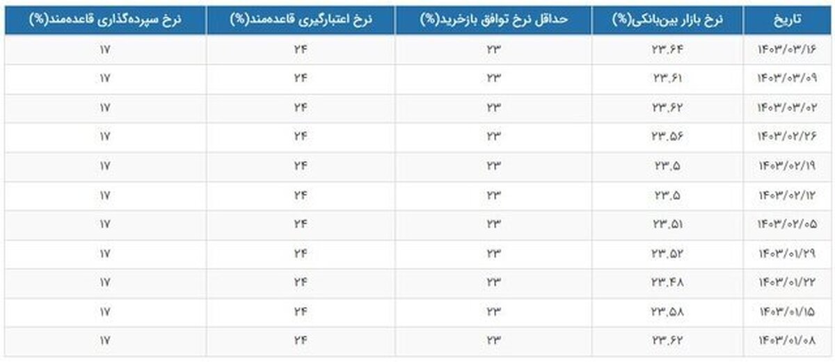 تغییر نرخ سود بهره بین بانکی