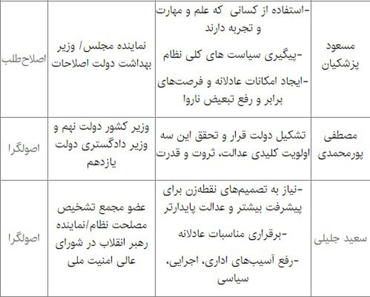 سوابق و وعده‌های نامزدهای انتخابات ریاست‌جمهوری