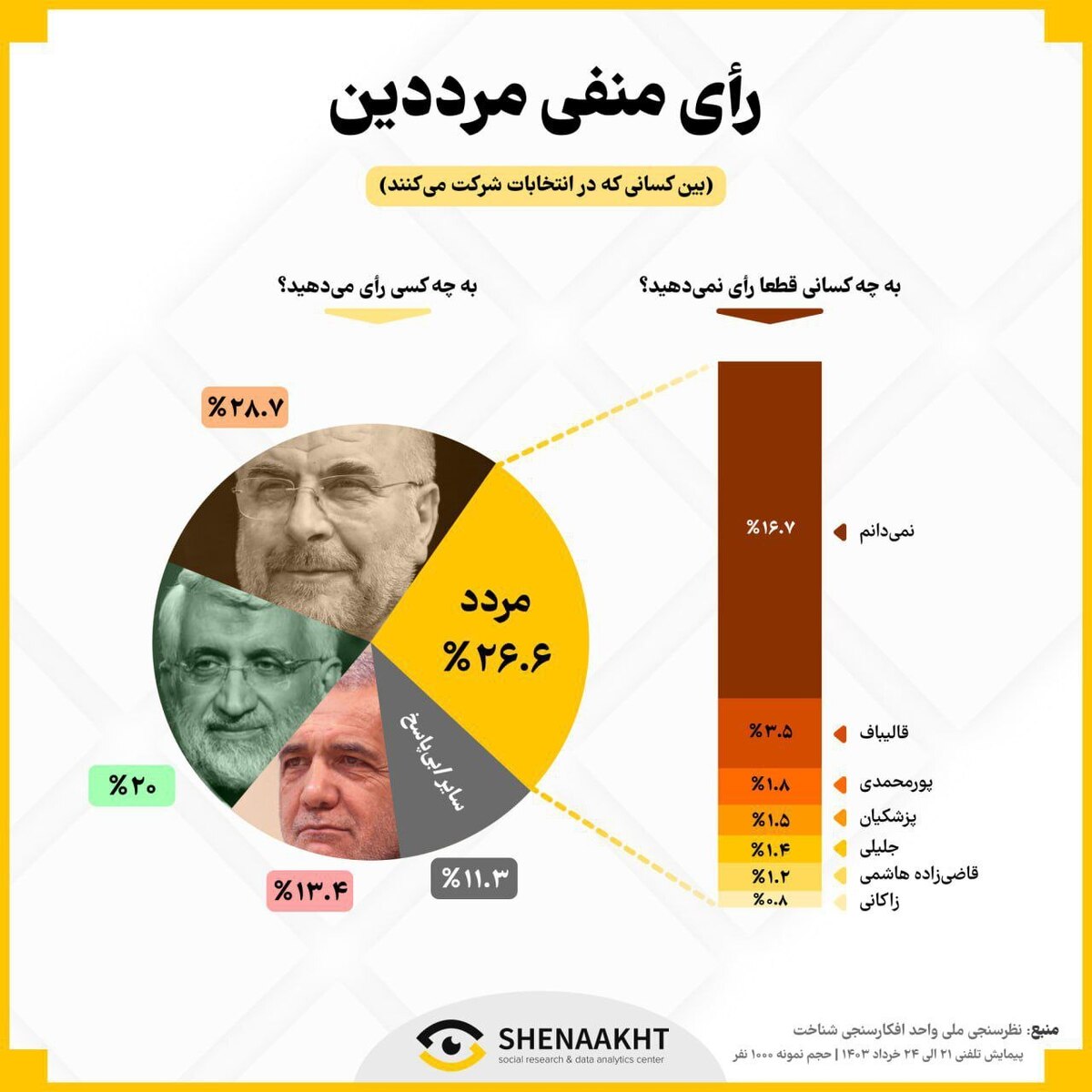 نتایج دومین نظرسنجی شناخت پیرامون انتخابات ریاست‌جمهوری