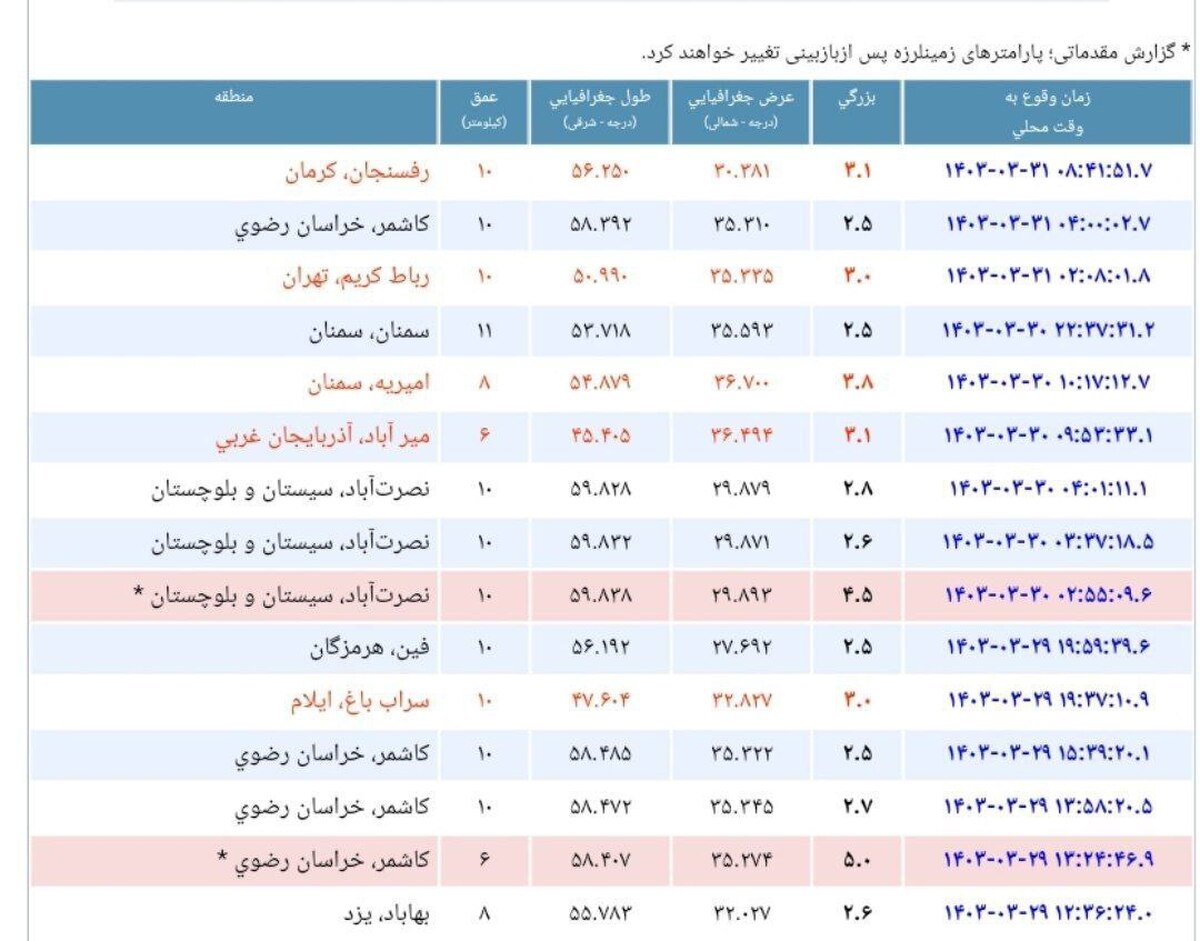 زمین لرزه ۳ ریشتری حوالی پایتخت را لرزاند