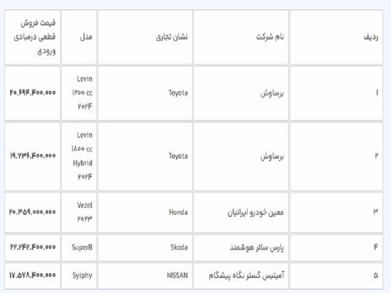 آغاز ثبت‌نام ۱۰ خودرو وارداتی از امروز/ متقاضیان می‌توانند ۳ اولویت انتخاب کنند