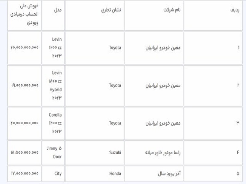 آغاز ثبت‌نام ۱۰ خودرو وارداتی از امروز/ متقاضیان می‌توانند ۳ اولویت انتخاب کنند