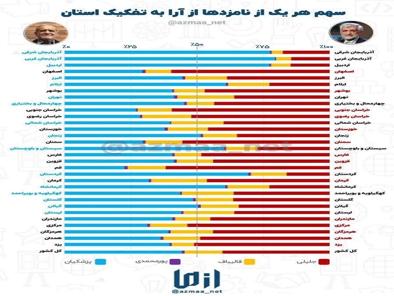 سهم هر یک از نامزدها از آرا به تفکیک استان