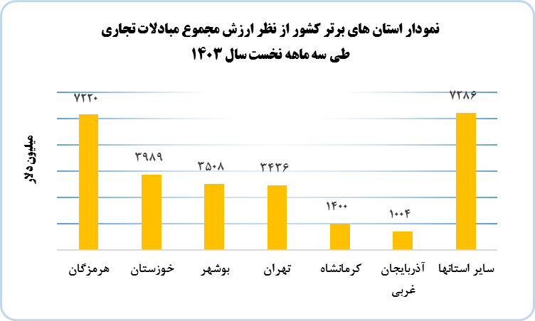 گزارش مبادلات تجارت خارجی به تفکیک استان¬ها طی سه ماهه نخست سال 1403