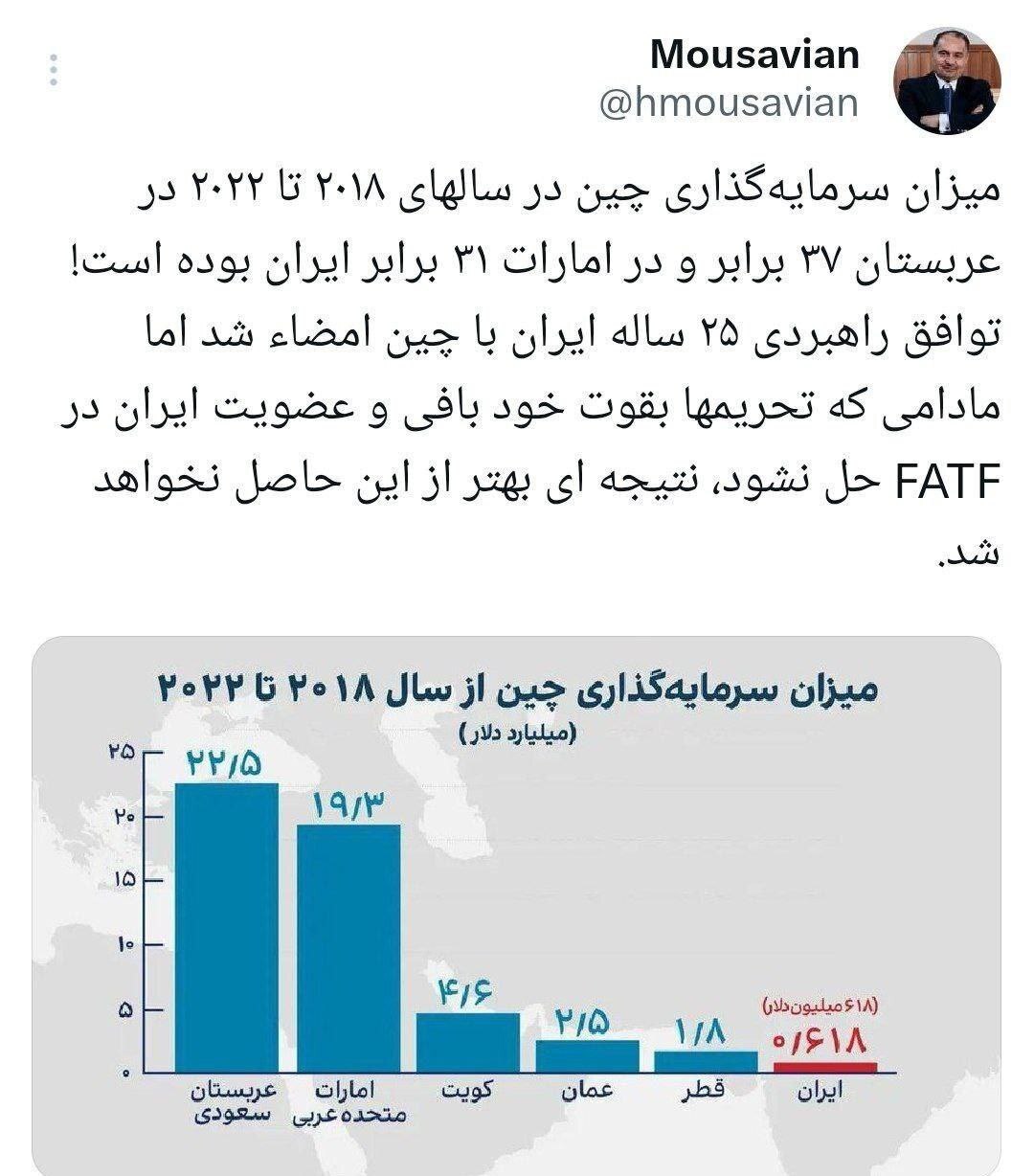 میزان سرمایه‌گذاری چین در عربستان ۳۷ برابر و در امارات ۳۱ برابر ایران است