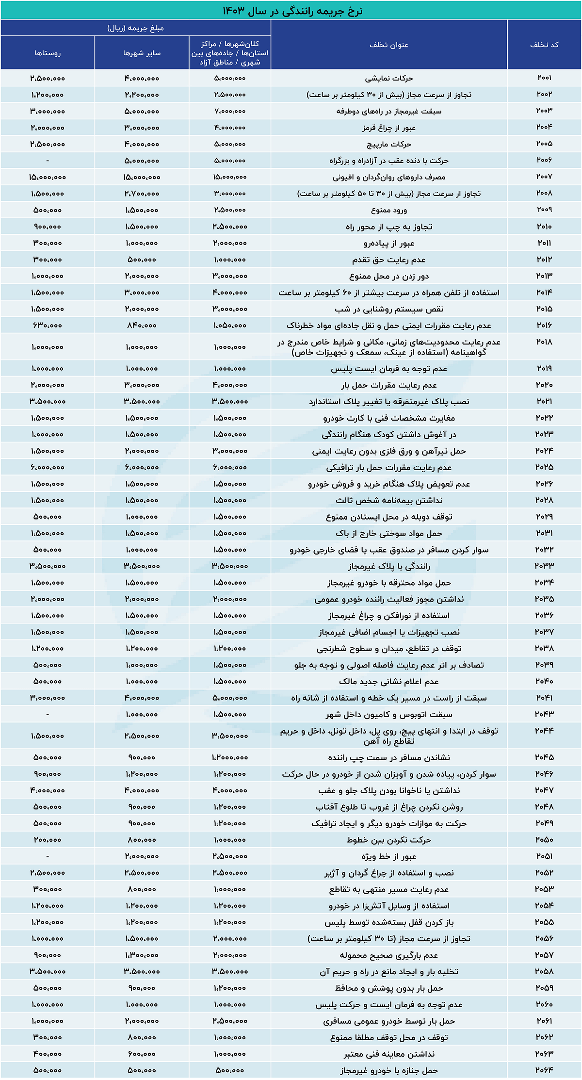 اعمال نرخ جدید جرایم رانندگی از امروز