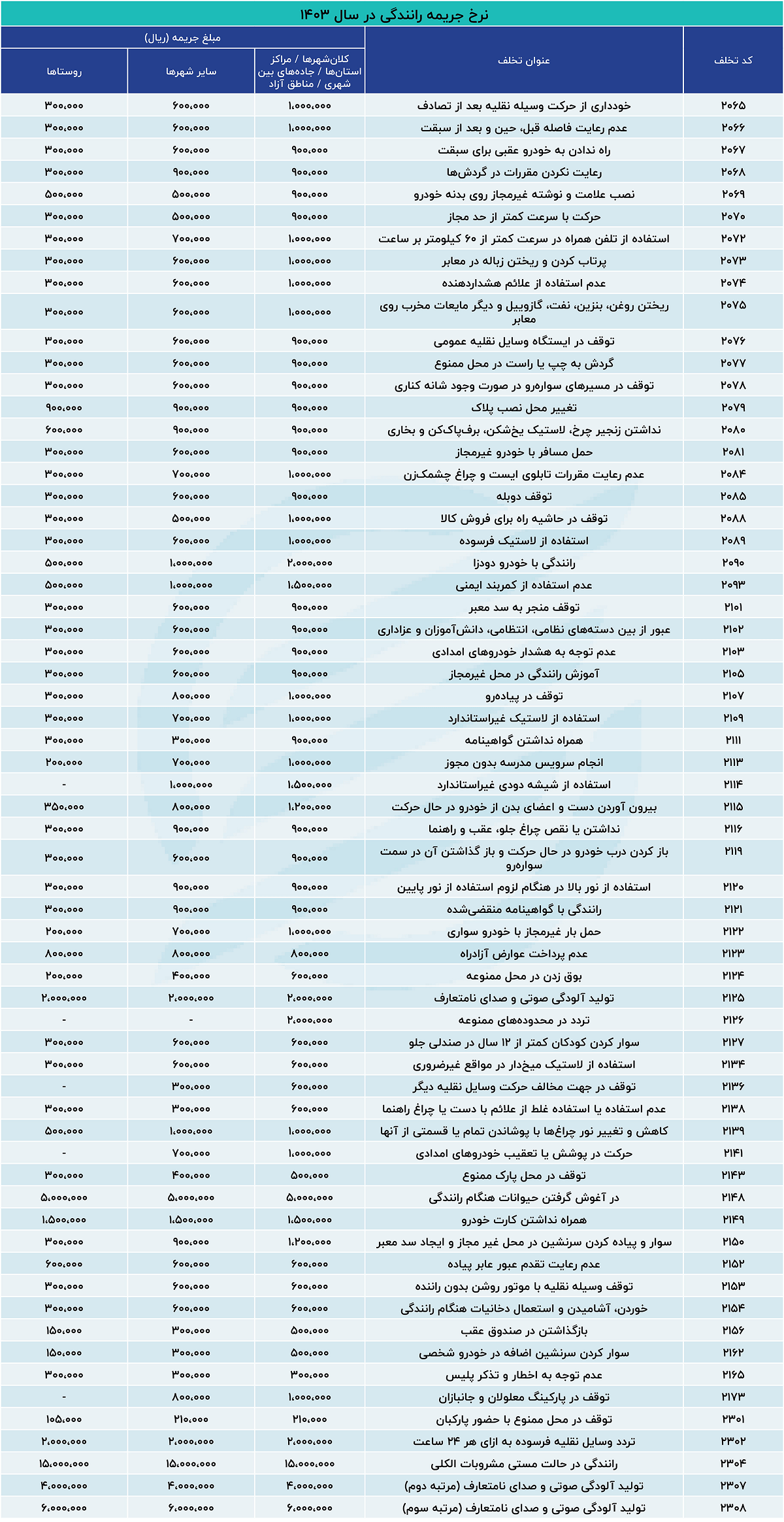 اعمال نرخ جدید جرایم رانندگی از امروز