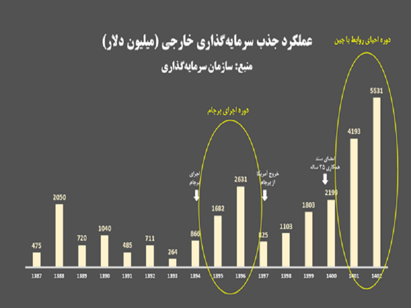 چرا پزشکیان طرف‌دار اجرای سند ۲۵ ساله با چین است؟