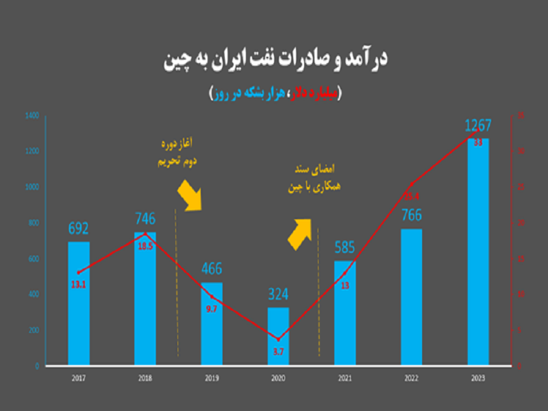 چرا پزشکیان طرف‌دار اجرای سند ۲۵ ساله با چین است؟