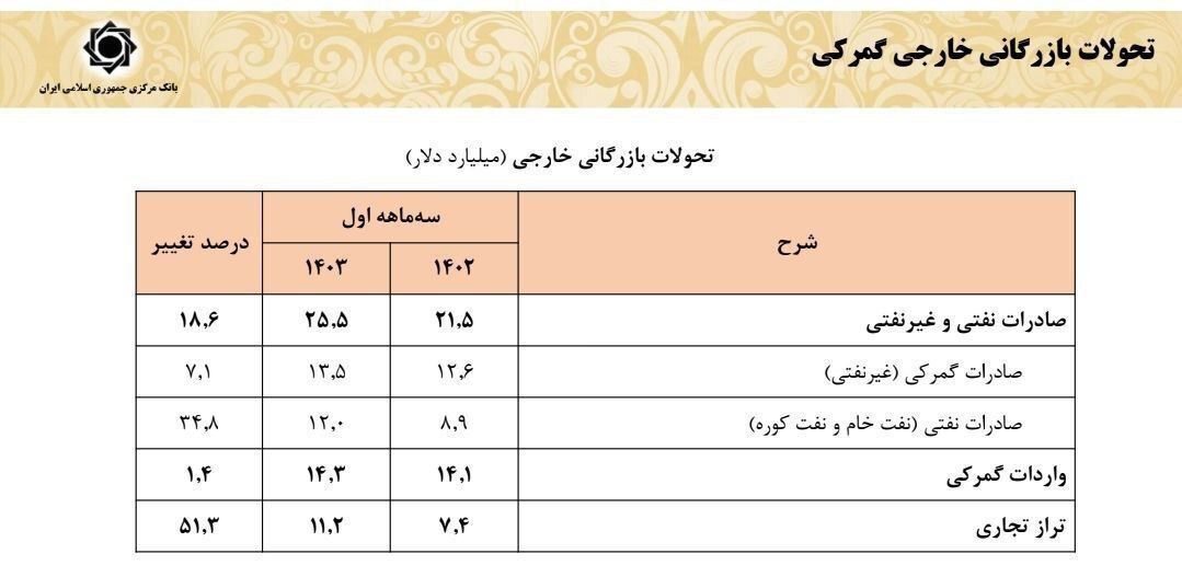 ‏تامین ارز بخش‌های مختلف اقتصادی از ۲۰ میلیارد دلار میلیارد دلار گذشت