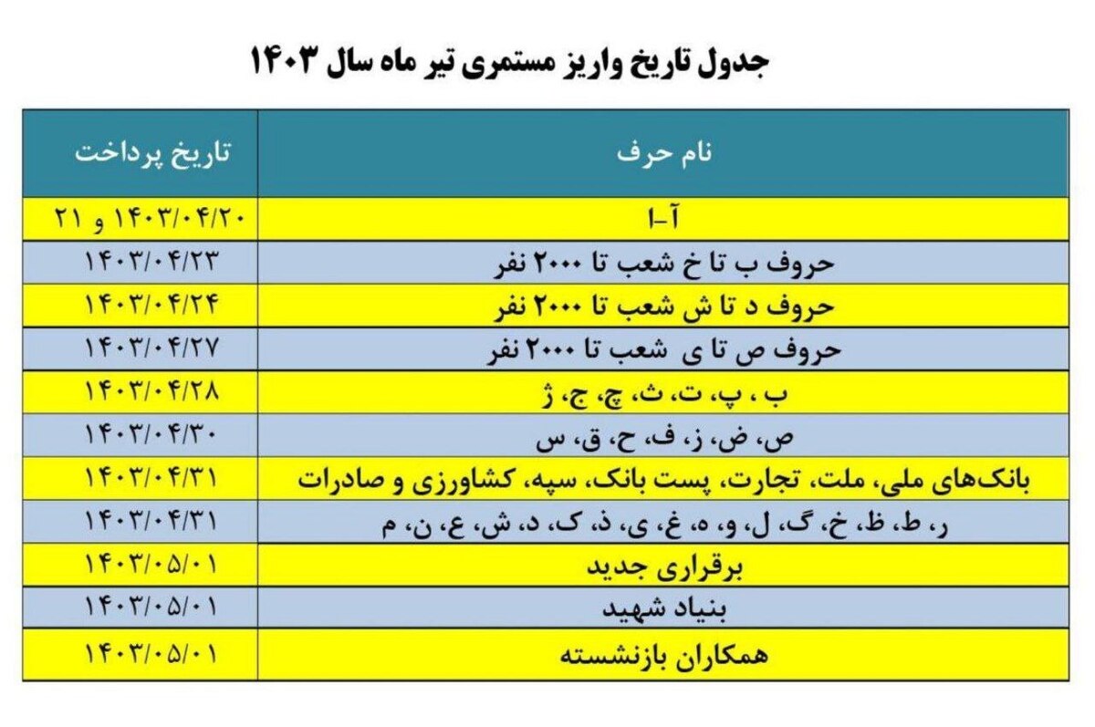 حقوق تیرماه بازنشستگان تامین‌اجتماعی بدون تأخیر در حال پرداخت است